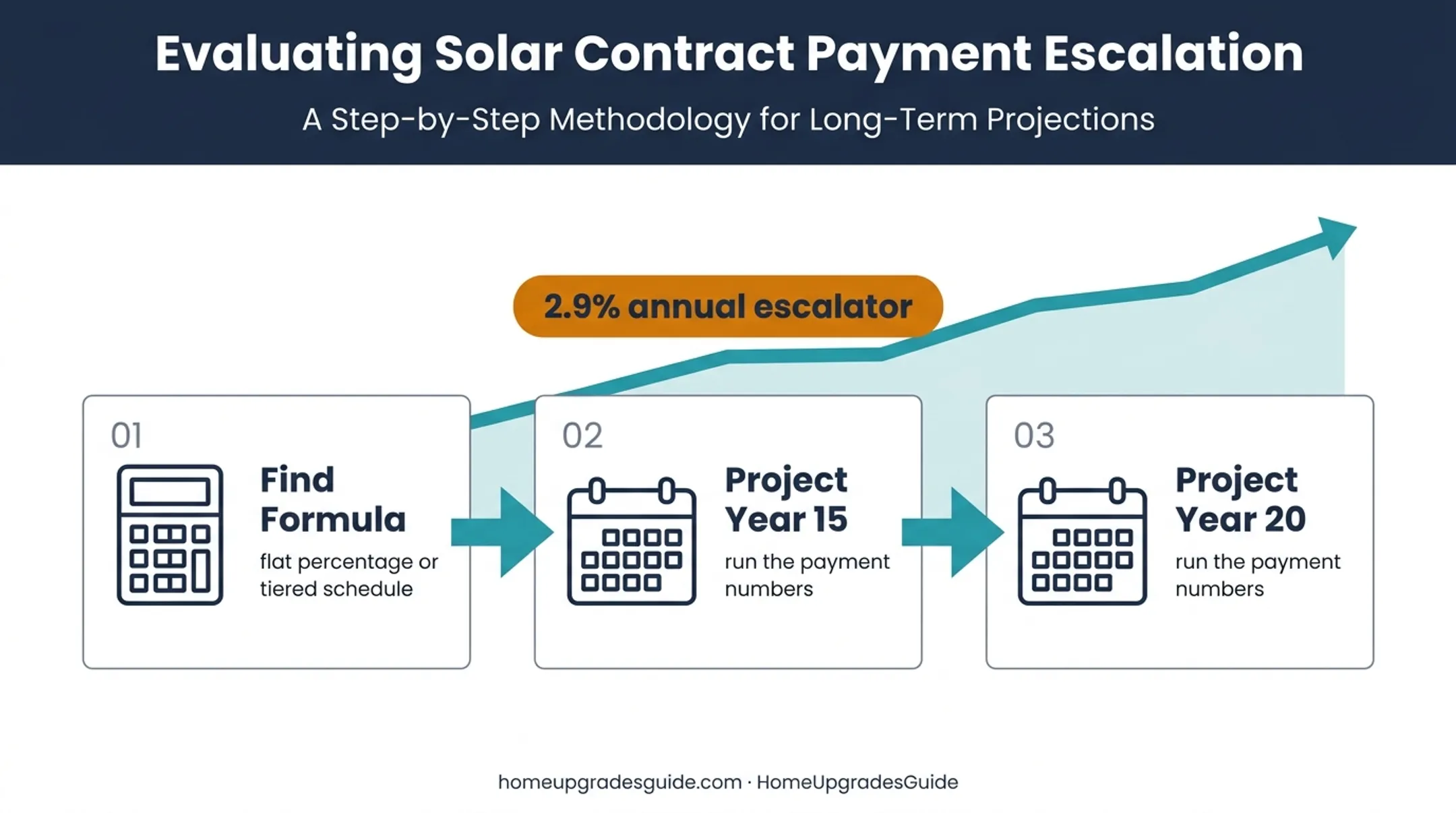 Solar lease escalator evaluation process through year 20