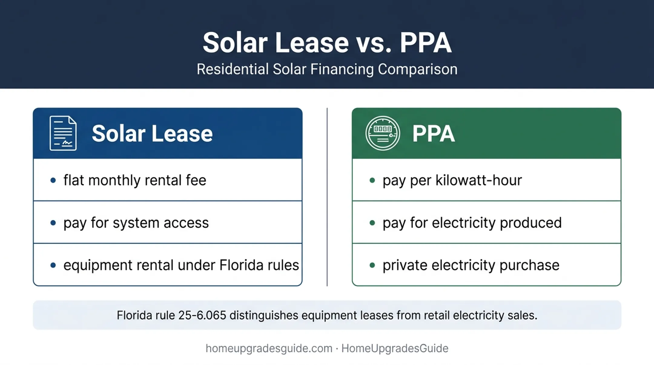 Solar lease versus PPA contract structure comparison infographic