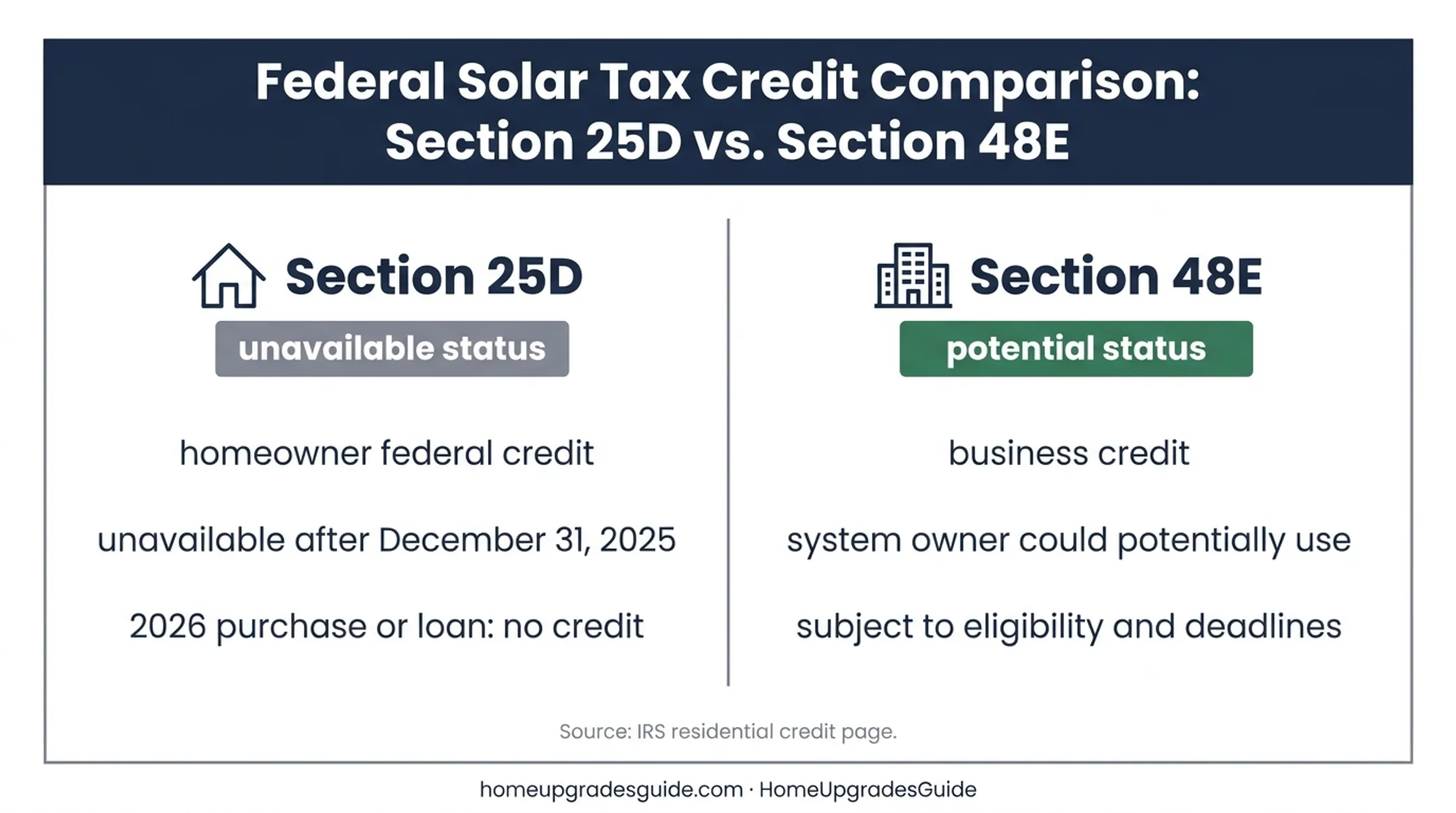 2026 federal solar credit comparison for homeowners and lease owners
