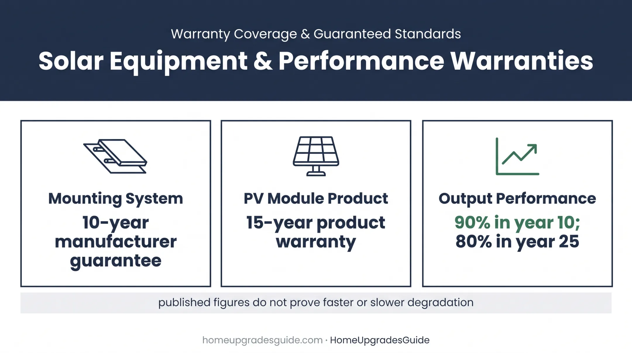 In-roof solar mounting and panel warranty figures comparison infographic