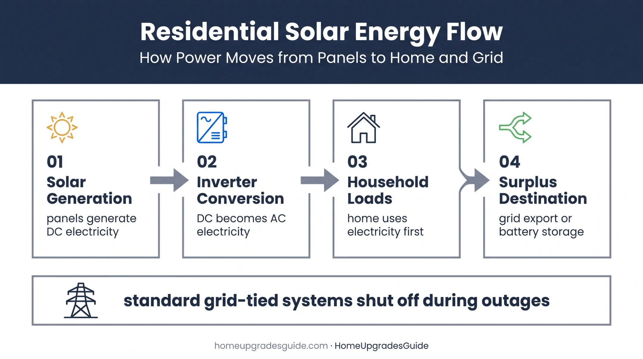 Solar electricity flow from panels to home grid or battery backup