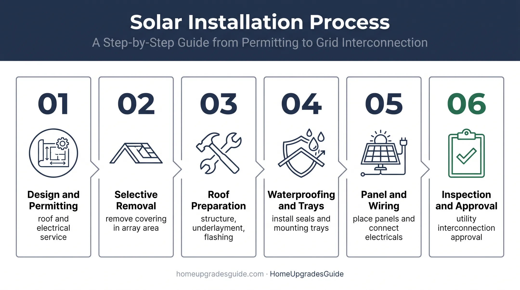Six-step in-roof solar installation sequence from design to grid approval