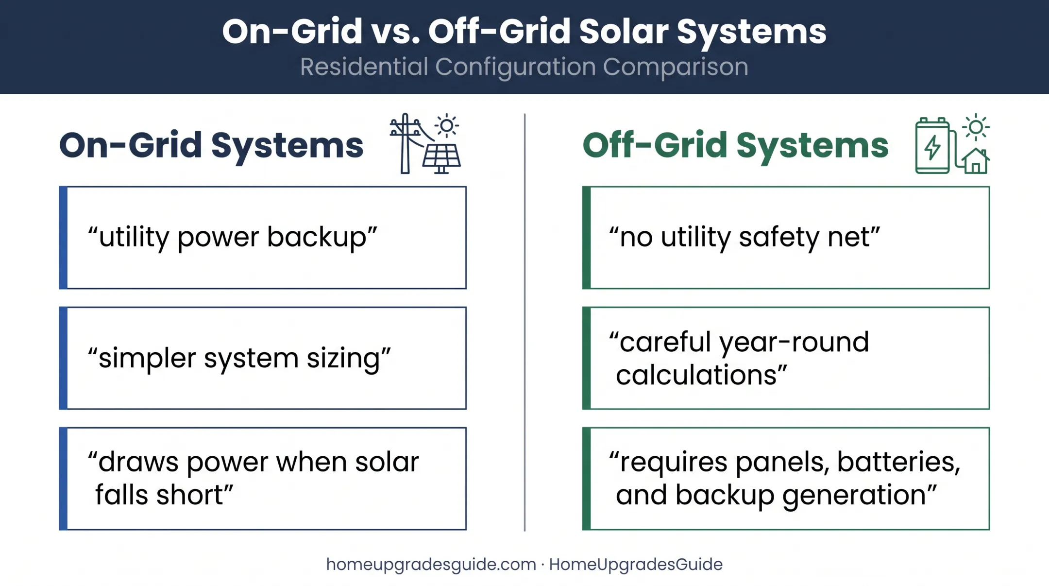 On-grid versus off-grid solar system configuration comparison