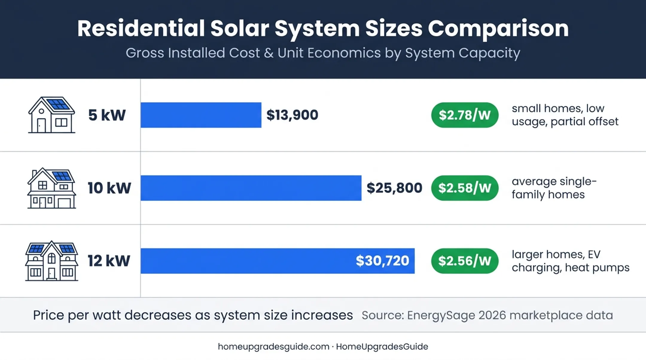 Solar system size and installed cost comparison chart