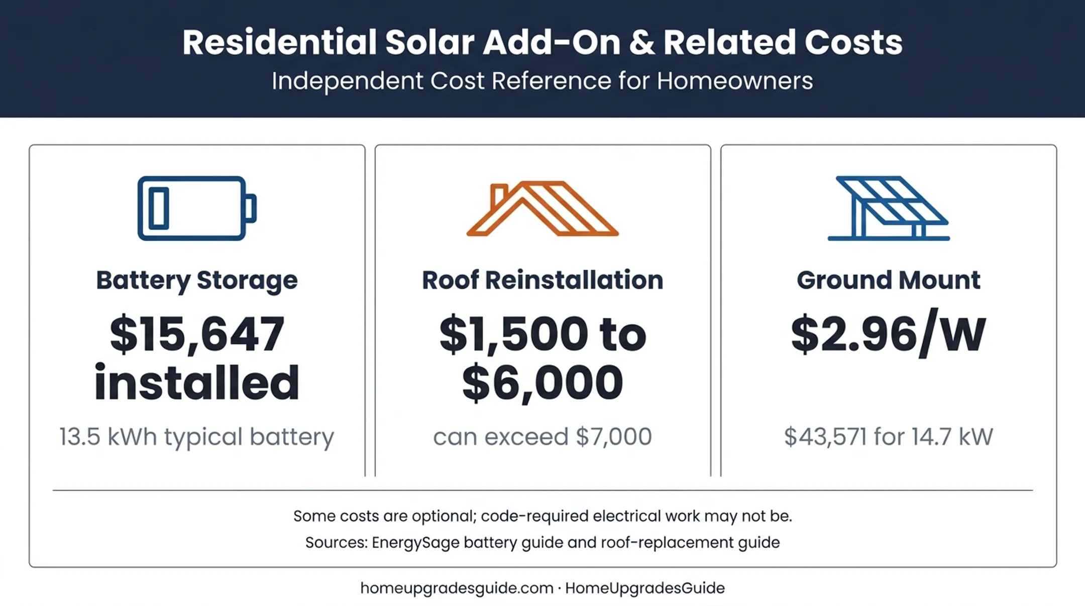 Solar installation add-on costs for batteries roofs and ground mounts