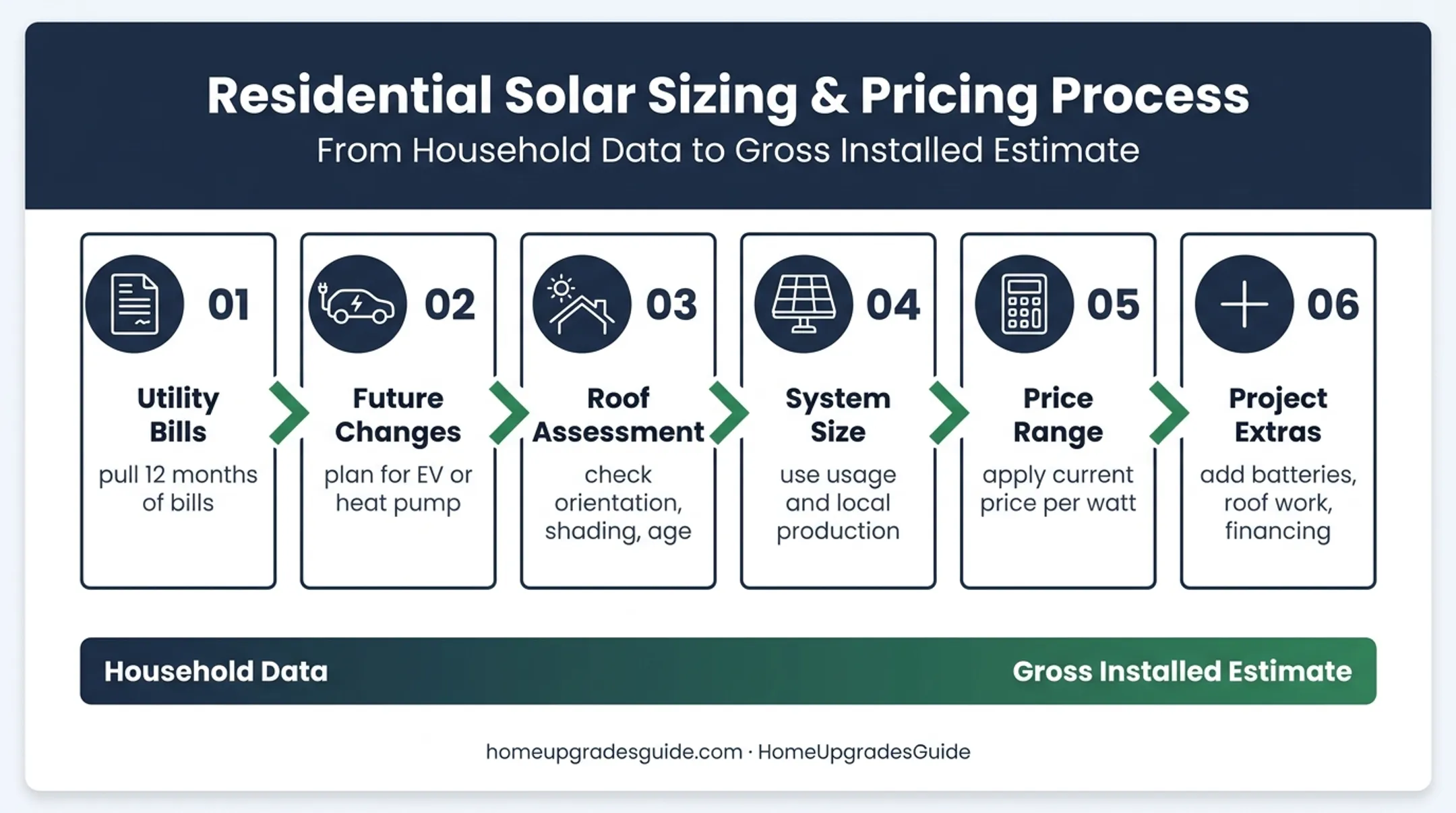Six-step process for estimating a personalized solar budget
