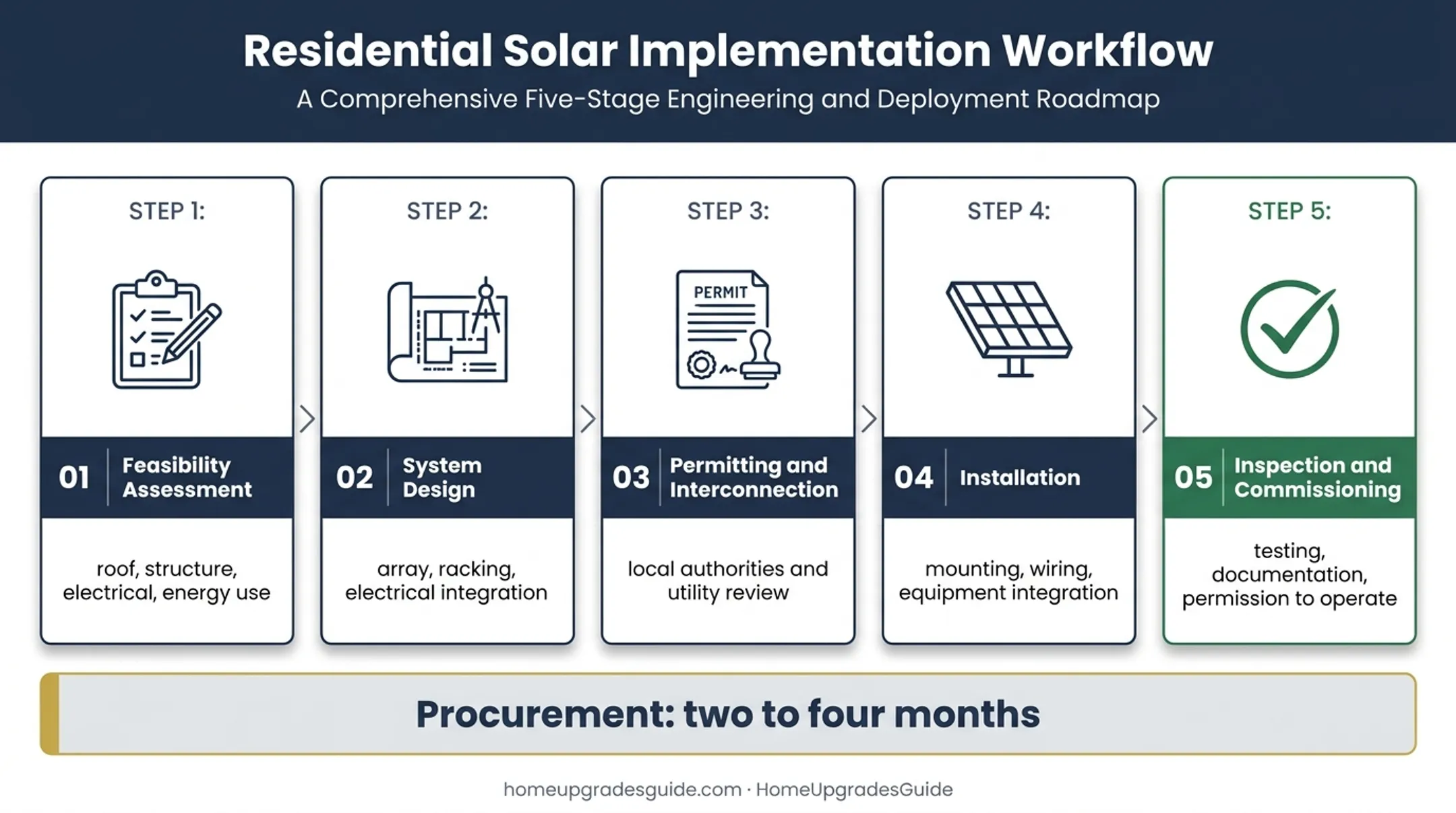 Five-stage Delaware commercial solar project timeline from assessment to operation