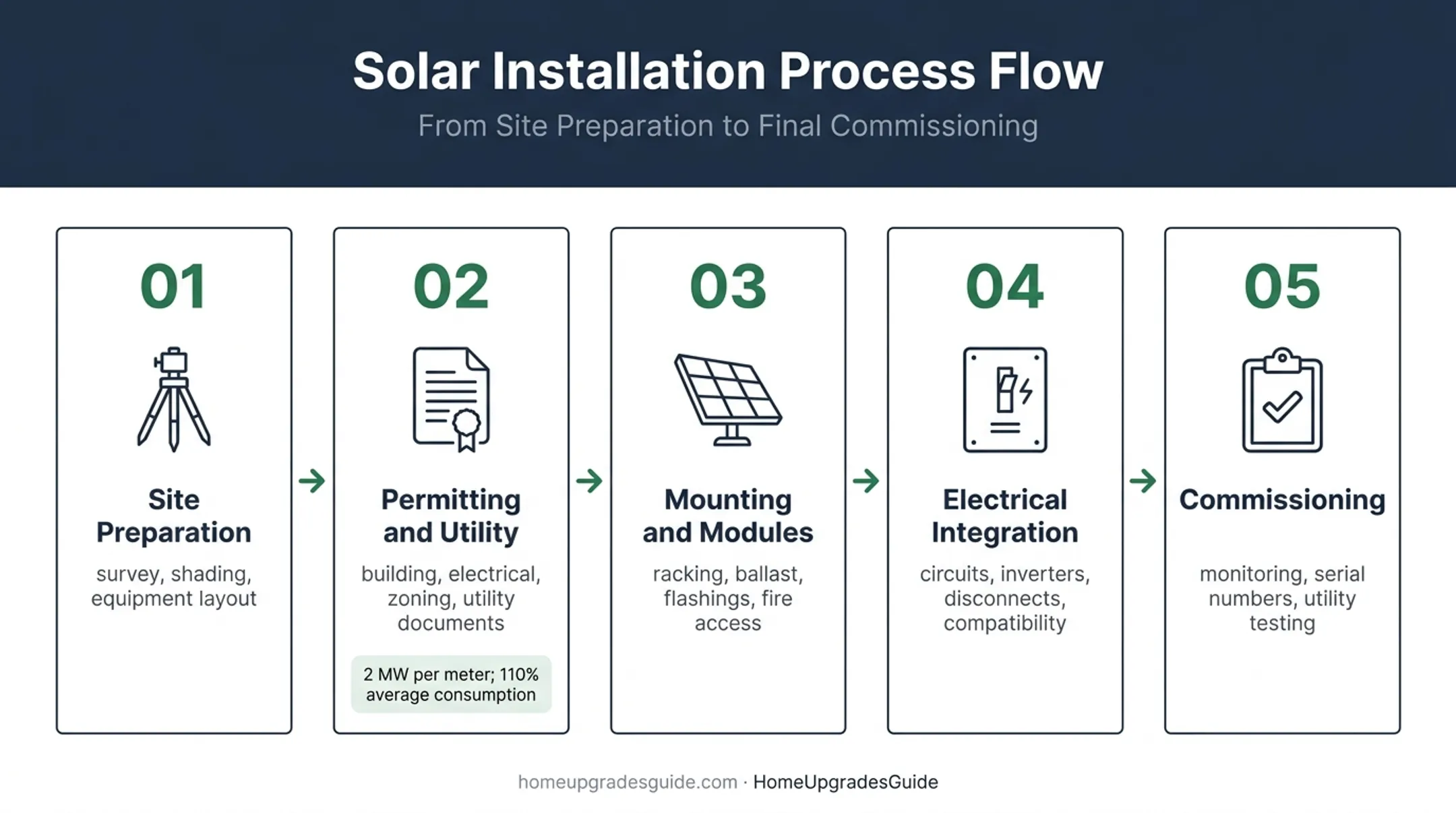 Five-step commercial solar installation sequence through commissioning