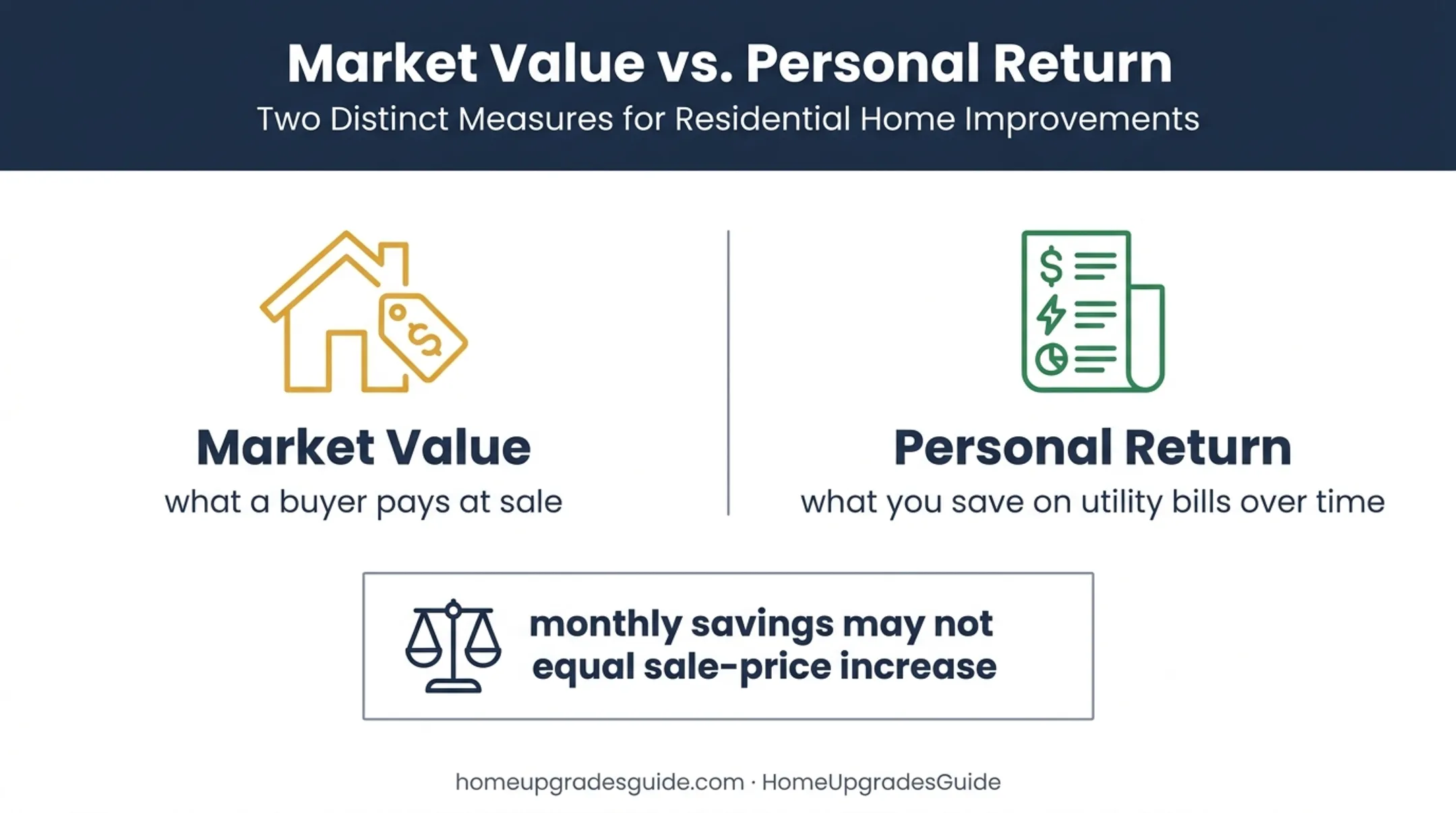 Market value versus personal financial return from residential solar