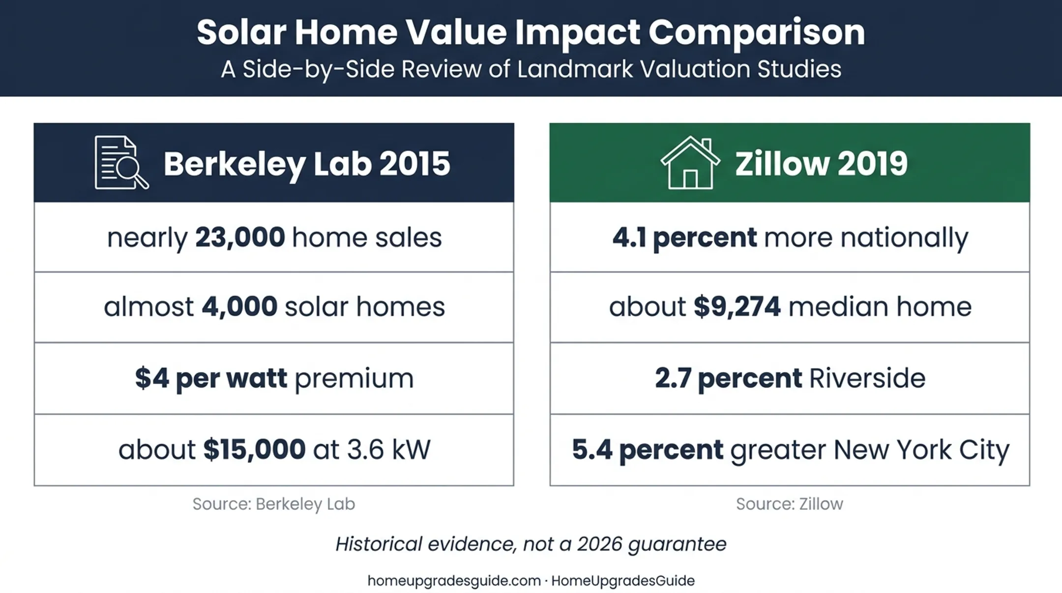 Solar home resale premium evidence from Berkeley Lab and Zillow studies