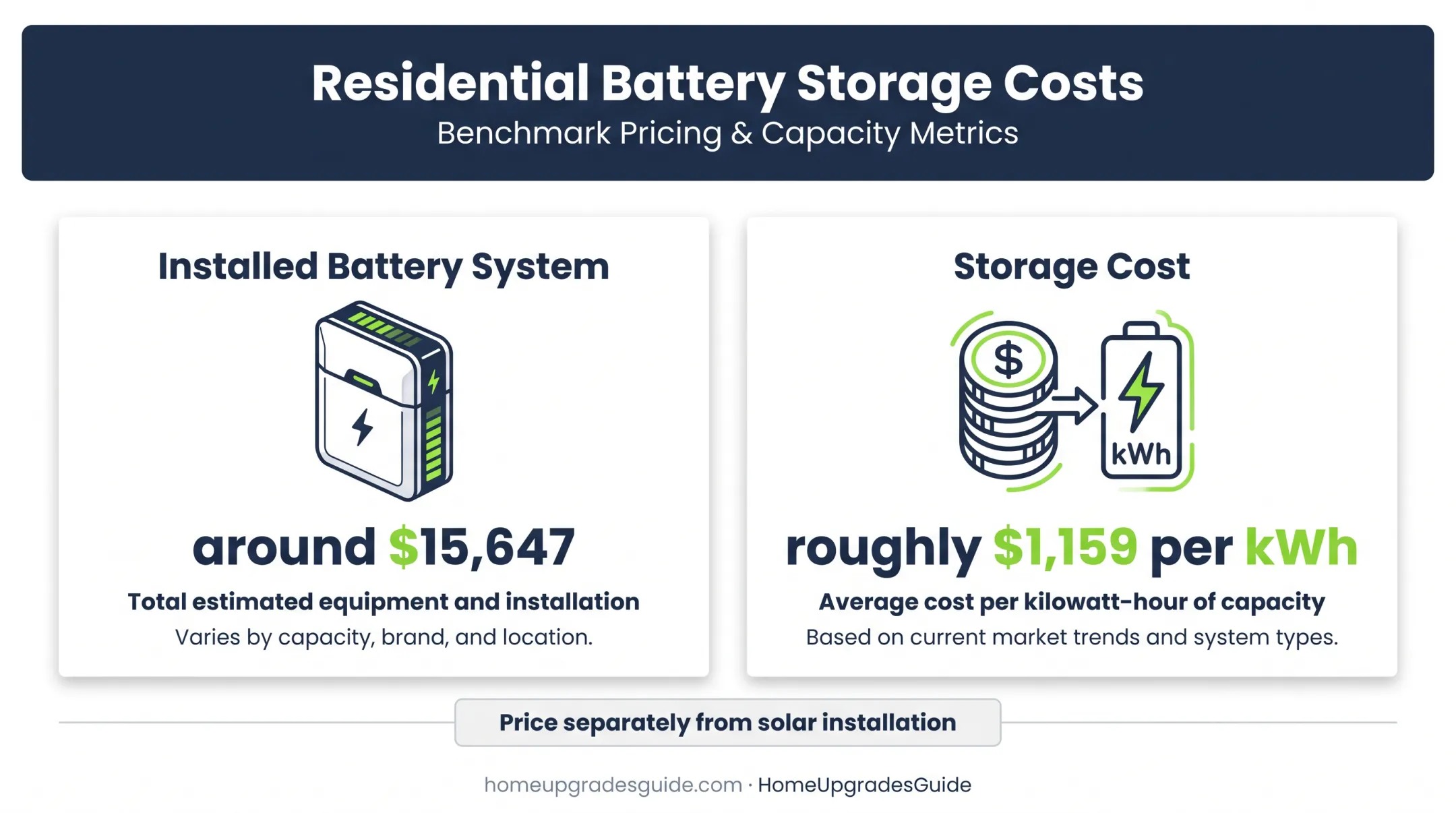 Residential solar battery storage installation cost and price per kilowatt hour