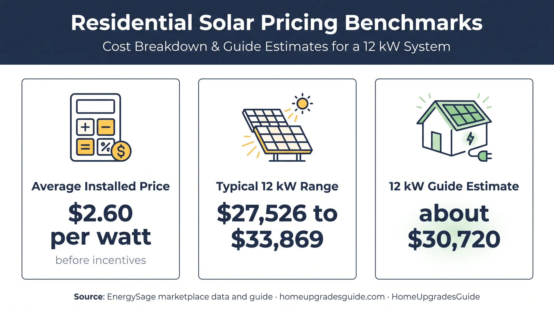 2026 residential solar cost benchmarks and twelve kilowatt pricing comparison