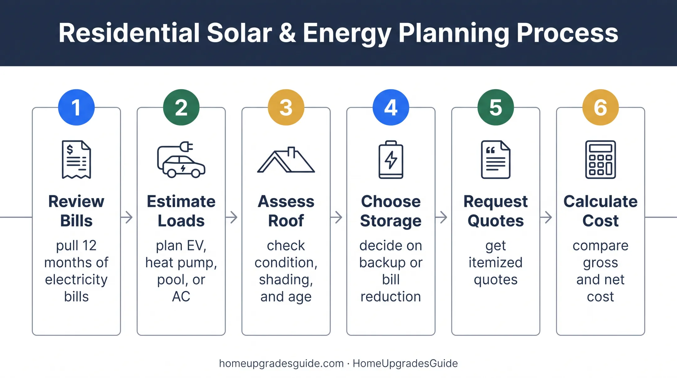 Six-step solar budgeting process from usage review to incentive calculation