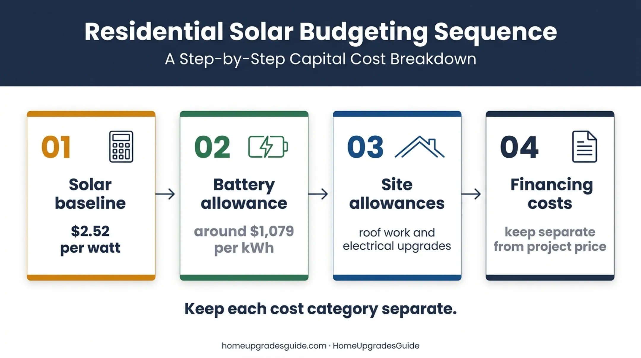 Four-part California solar budget planning process