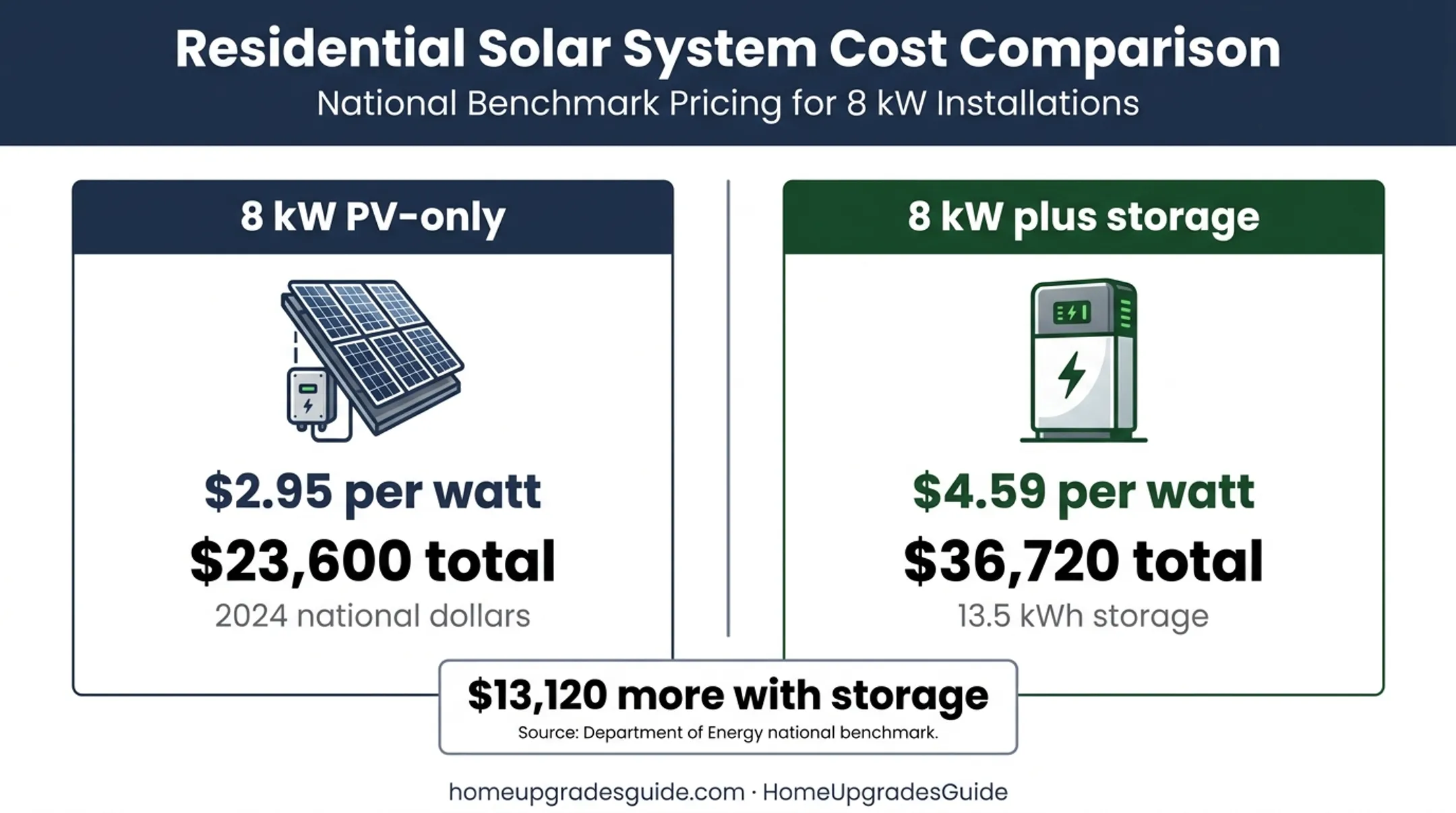 Solar-only versus solar-plus-storage system cost comparison