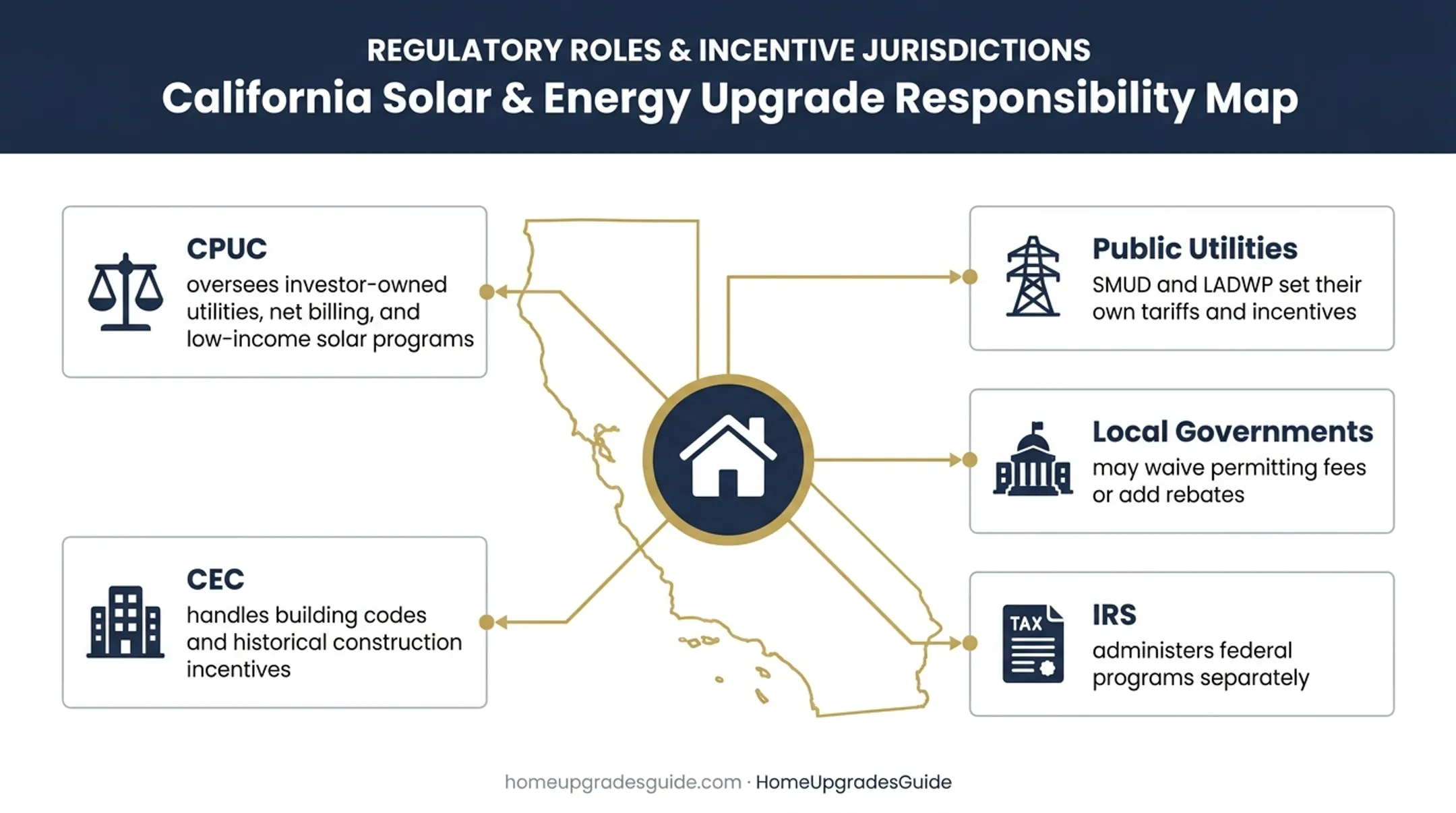 California solar program administrators and their responsibilities