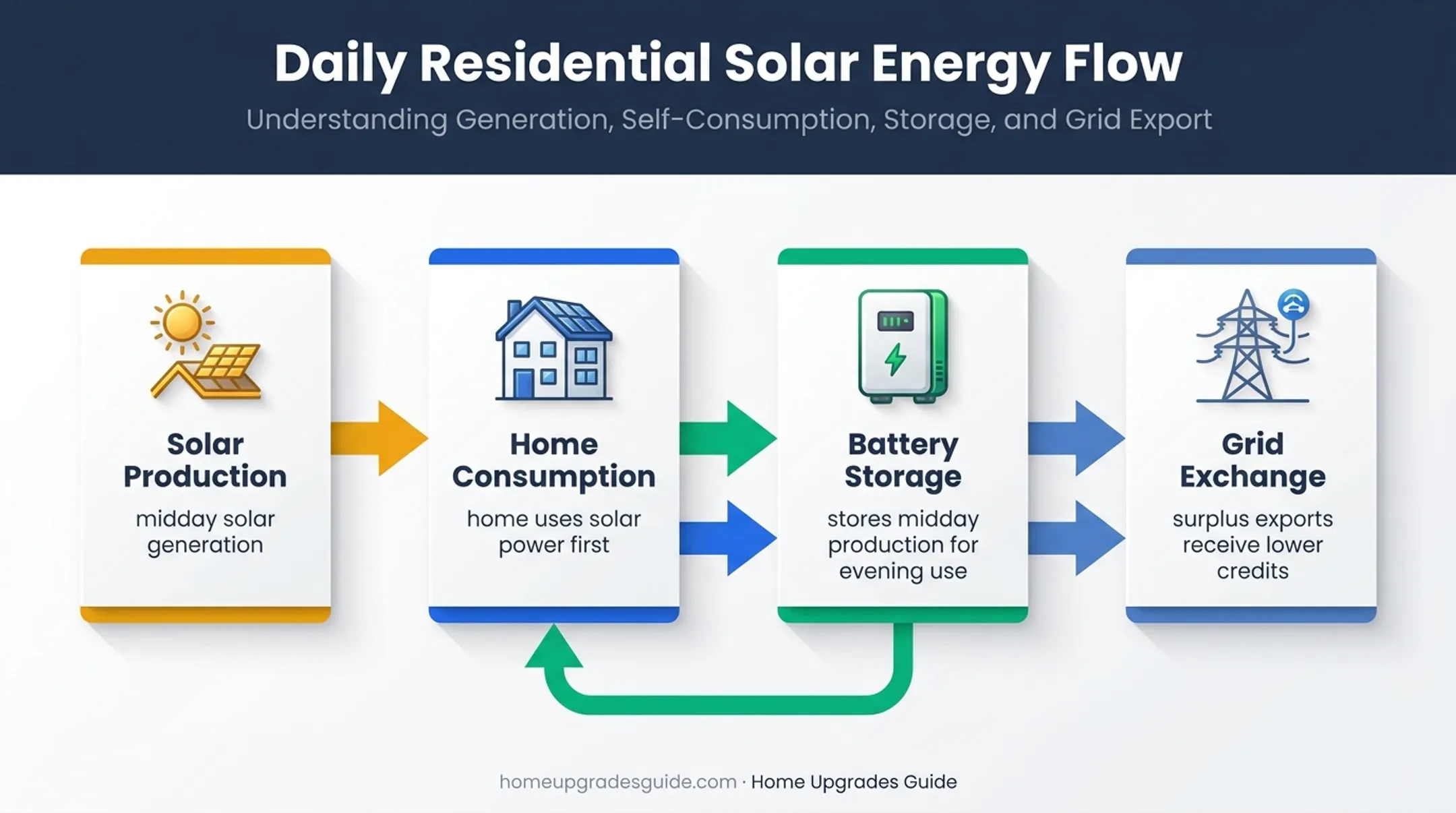 NEM 3.0 solar energy flow with battery storage and grid exports