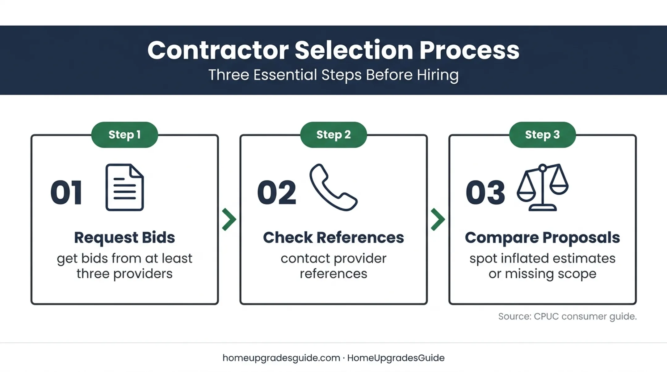 Three-provider California solar contractor comparison process