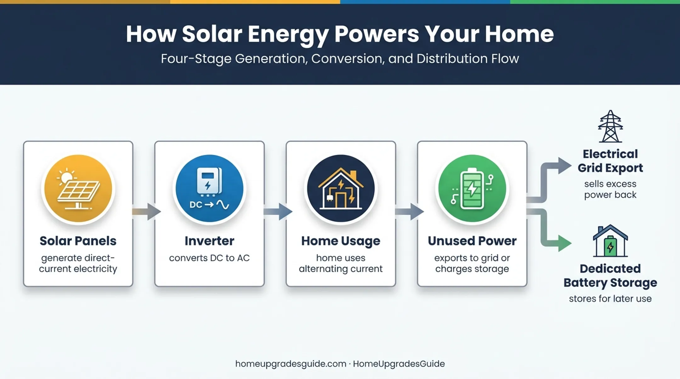 Rooftop solar electricity flow from panels to home battery grid