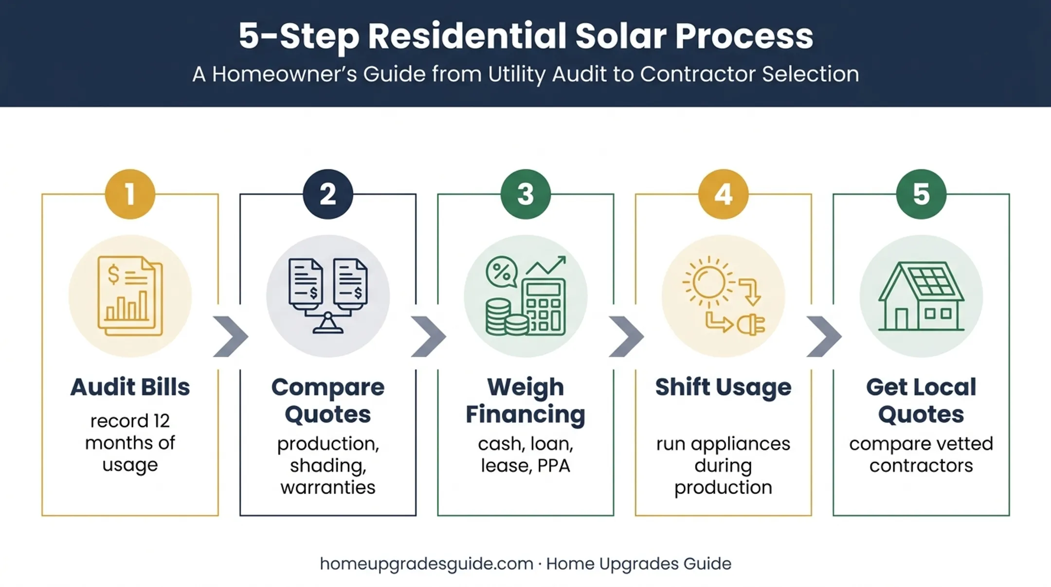 Five-step process for comparing residential solar quotes