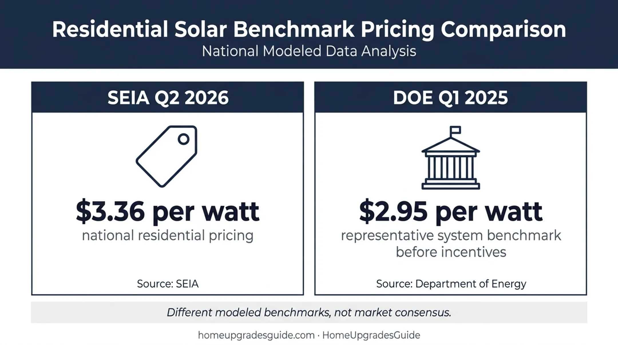Solar installation price benchmarks from SEIA and DOE comparison