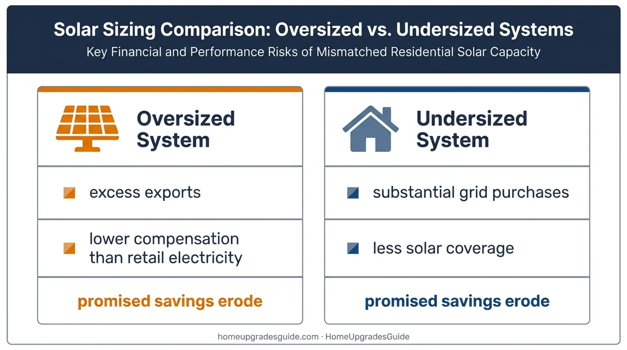Oversized versus undersized solar system savings comparison