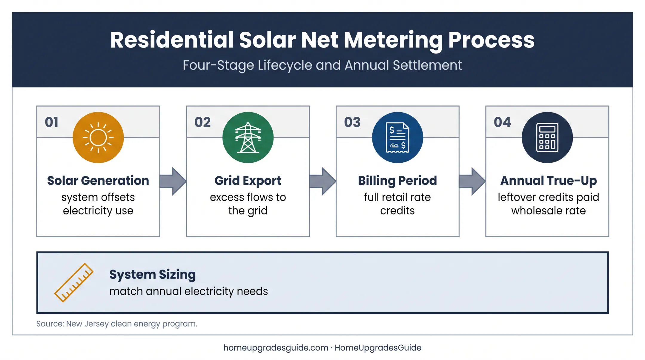 New Jersey net metering credit flow from solar generation to annual true-up