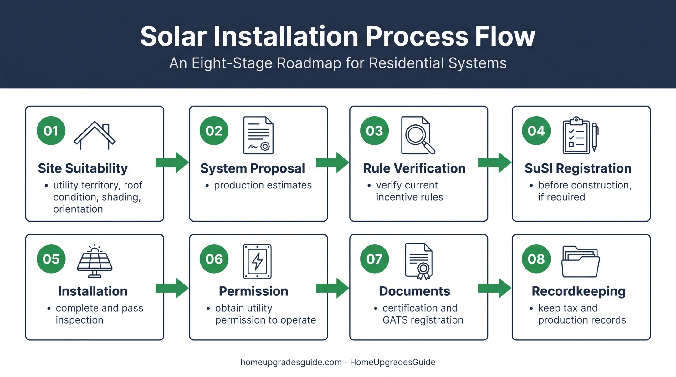 Eight-step New Jersey solar incentive eligibility and installation process