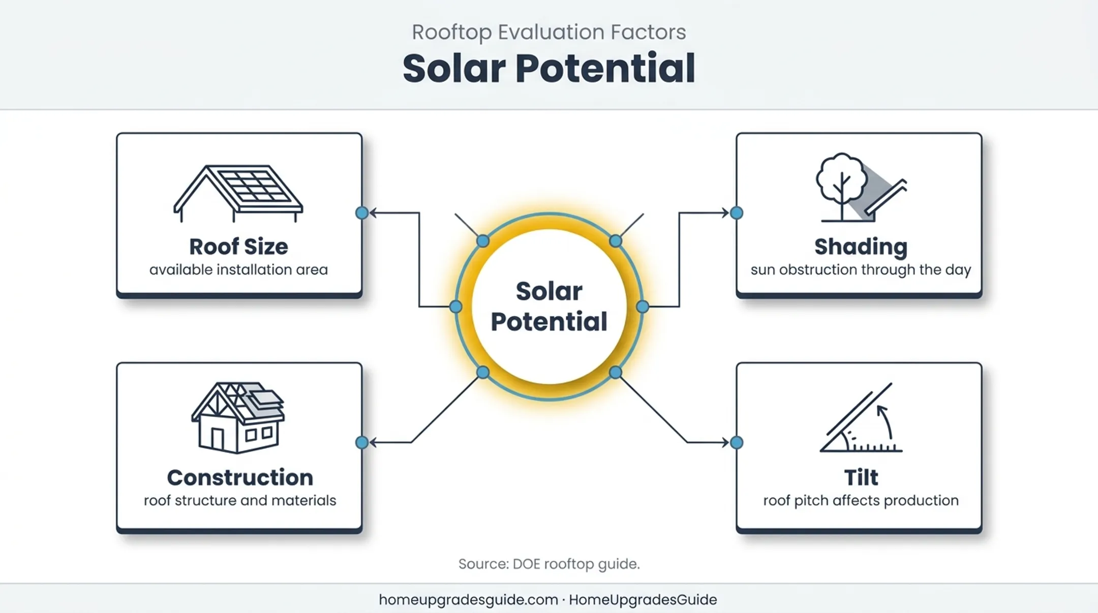 Four factors affecting garage roof solar potential and annual output