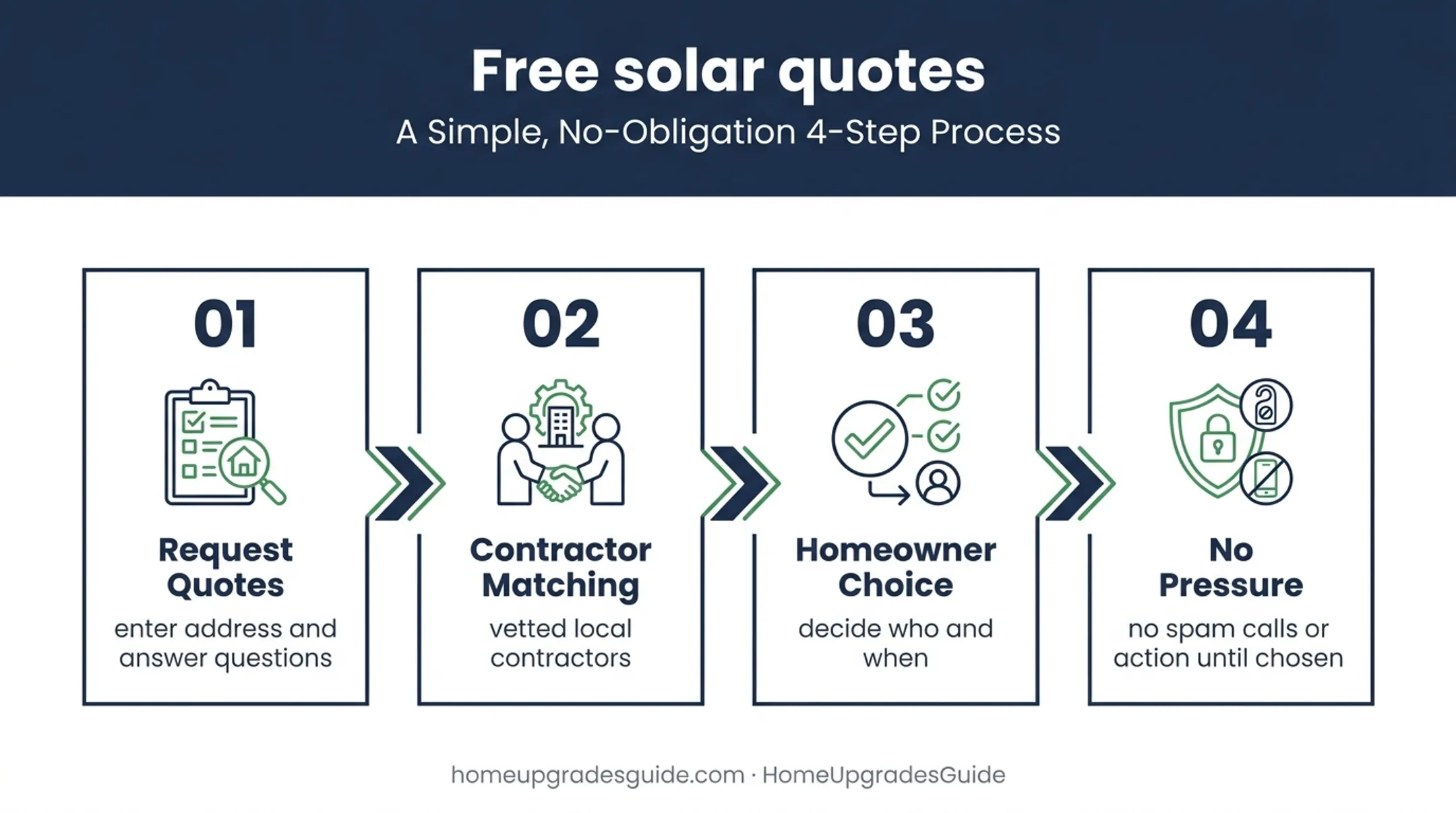 Four-step HomeUpgradesGuide solar quote request and contractor matching process
