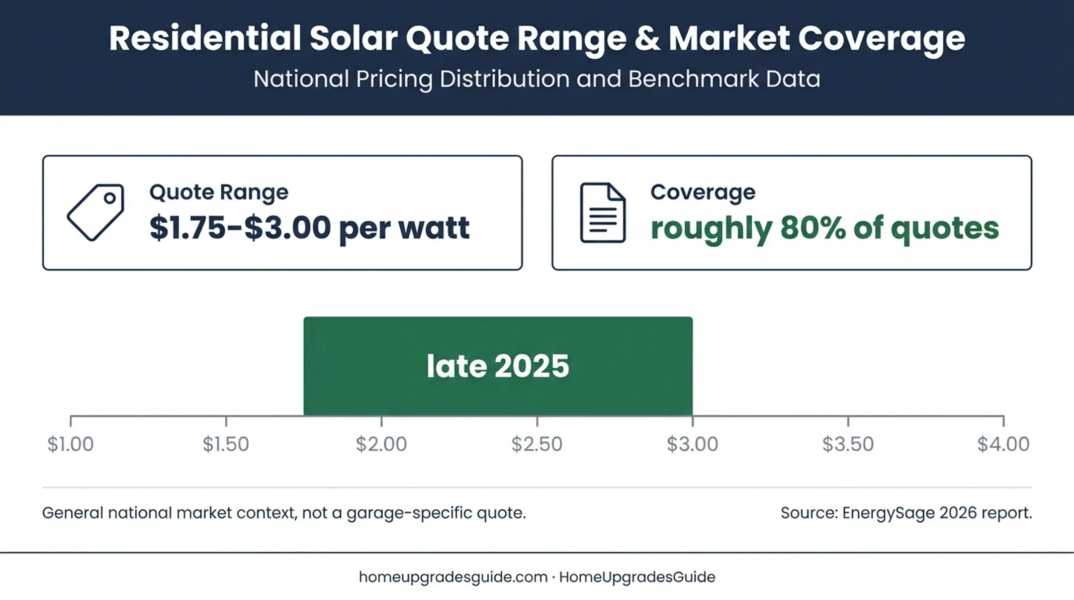 Residential solar quote range from 1.75 to 3.00 dollars per watt