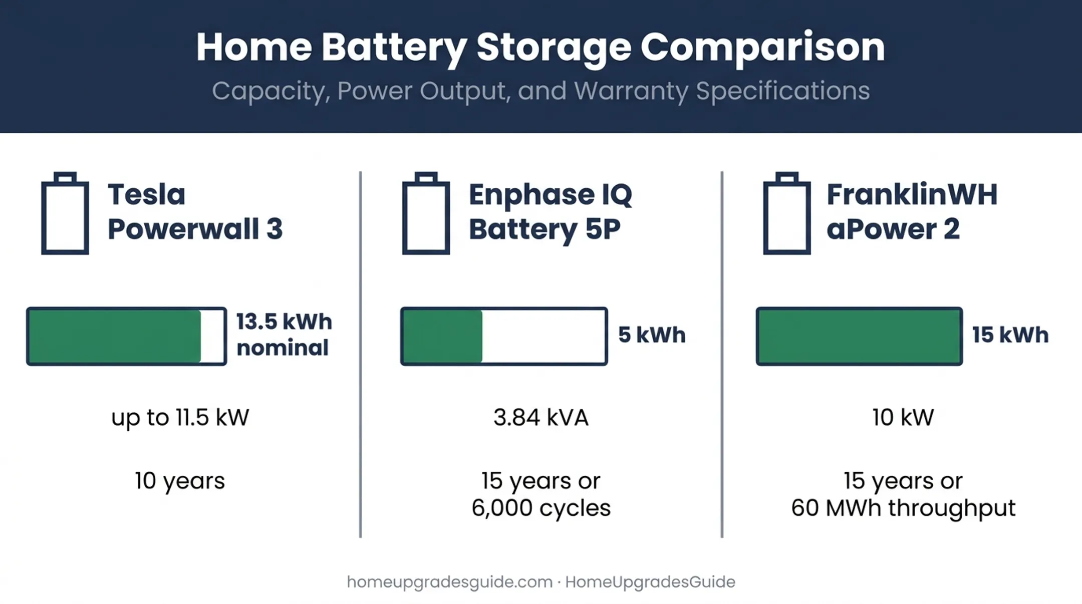 California solar battery equipment comparison of capacity output and warranty