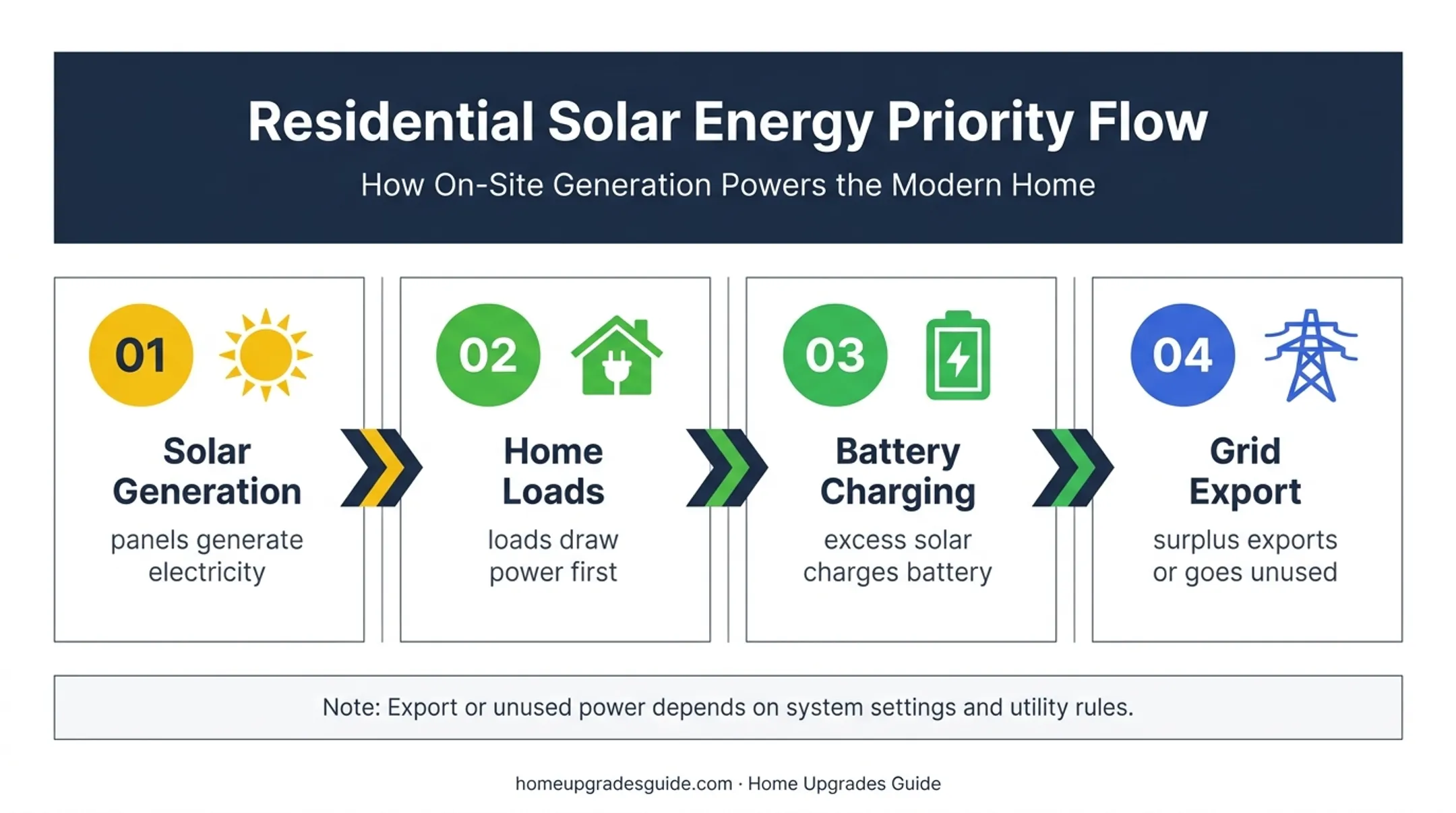 Solar battery energy flow from panels to home loads and grid