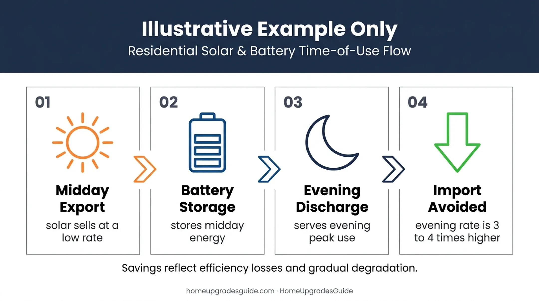 California solar battery time-of-use savings from midday export to evening demand