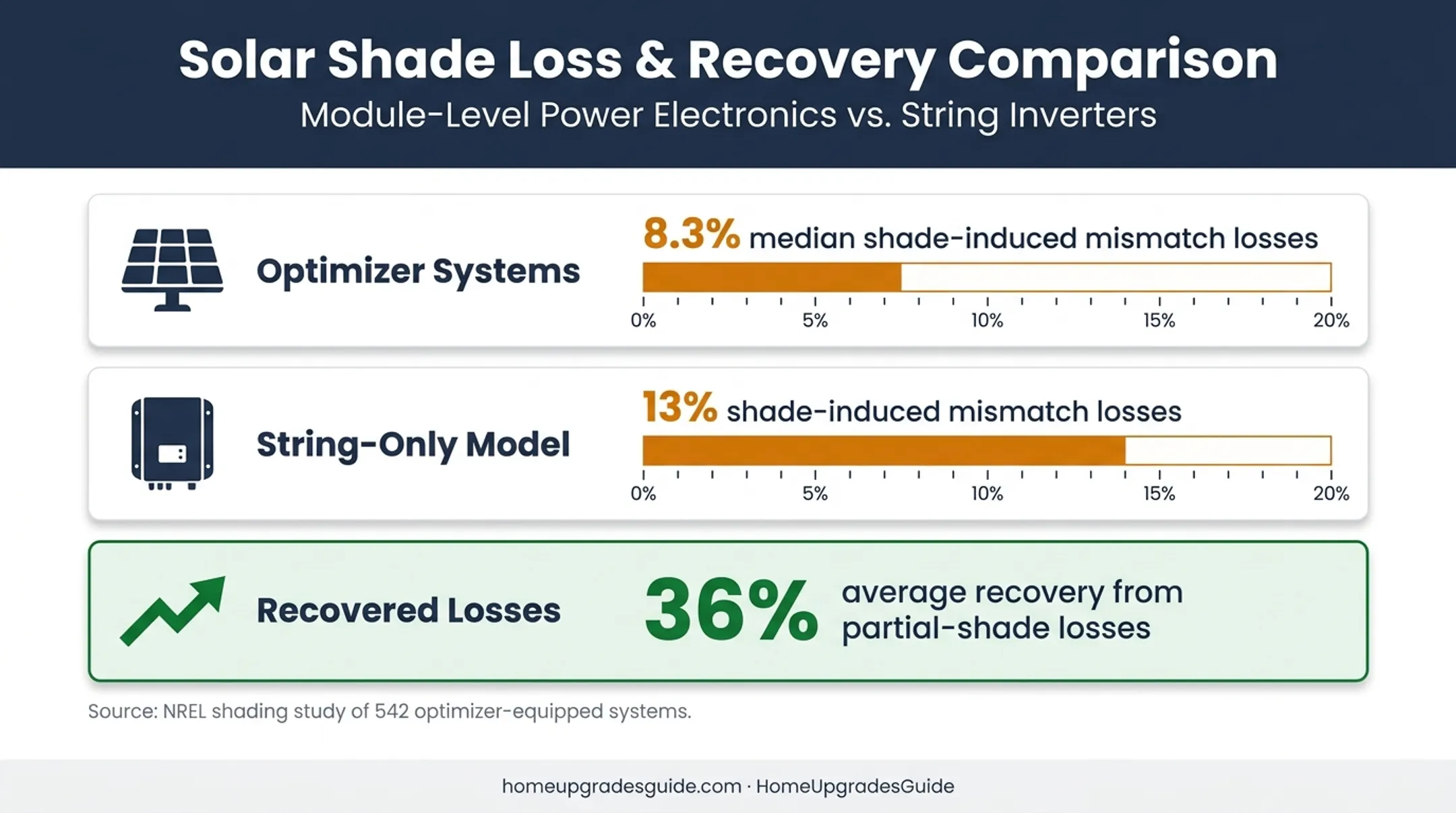 NREL comparison of shade mismatch losses and electronics recovery