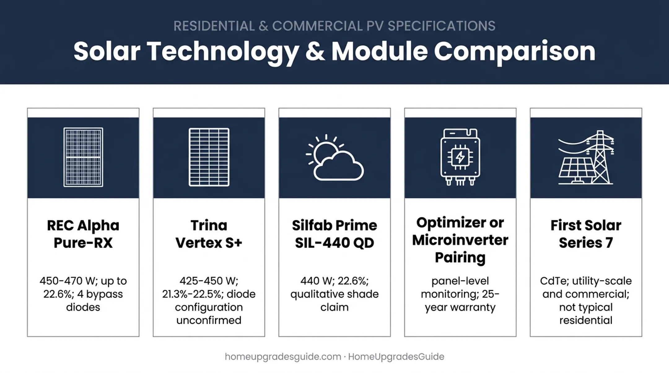 Five shade-tolerant solar panel options compared for US rooftops