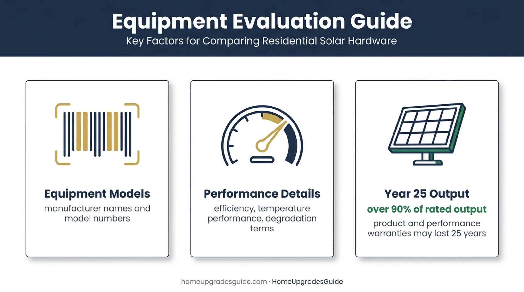 Solar equipment specifications and warranty comparison criteria infographic