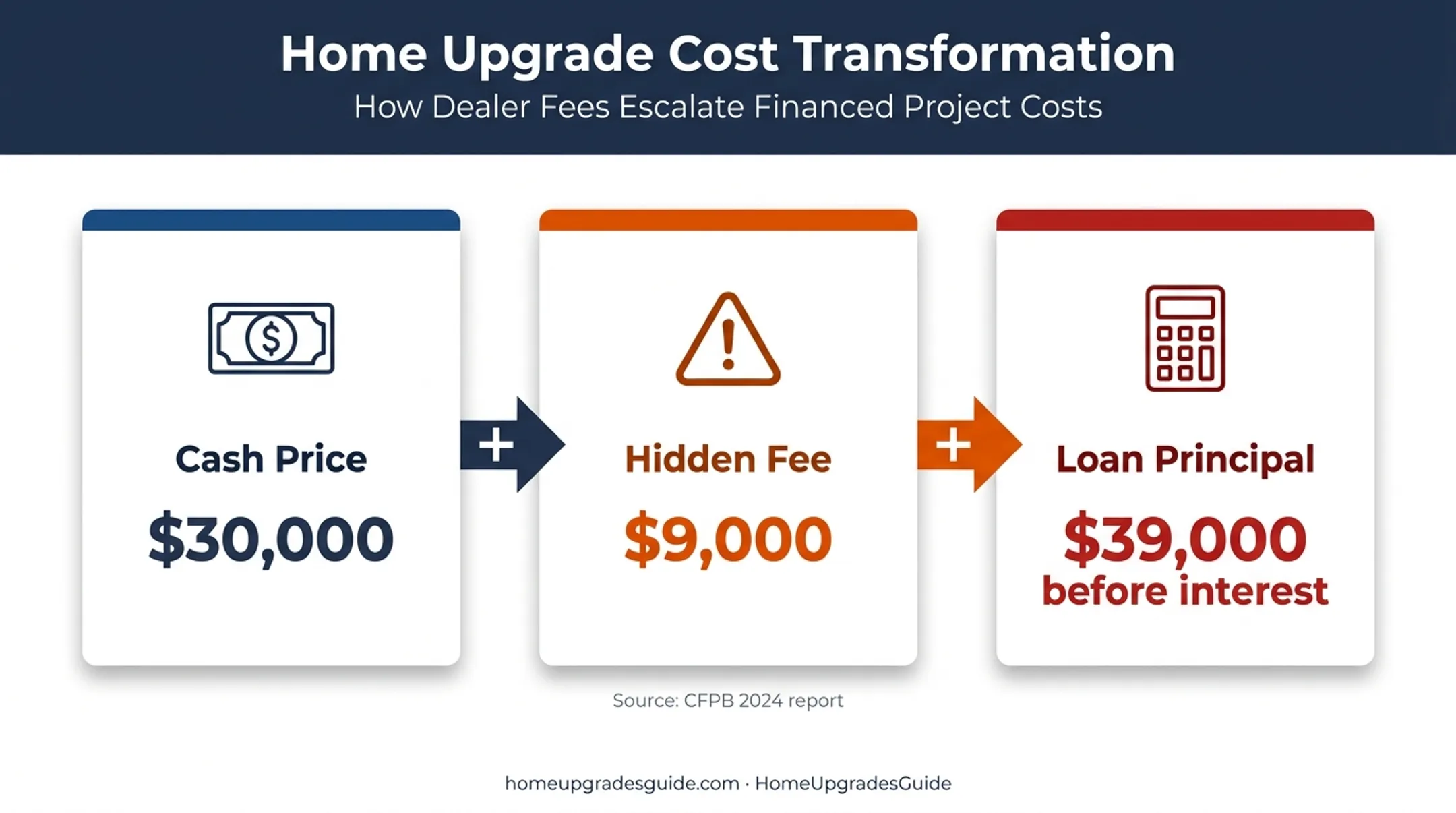 Solar loan hidden fee example from cash price to loan principal