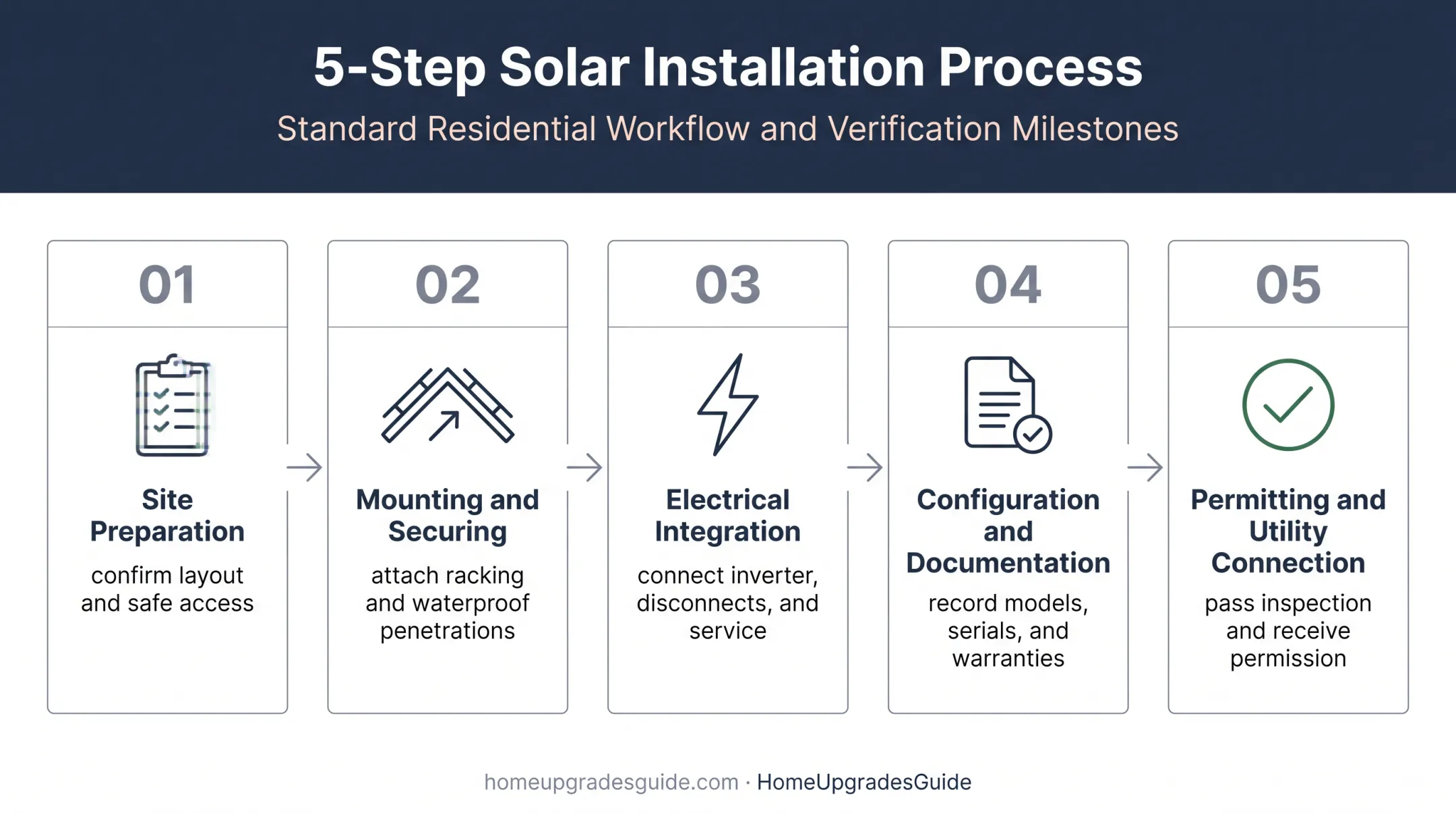 Five-step solar panel installation process from preparation to utility approval