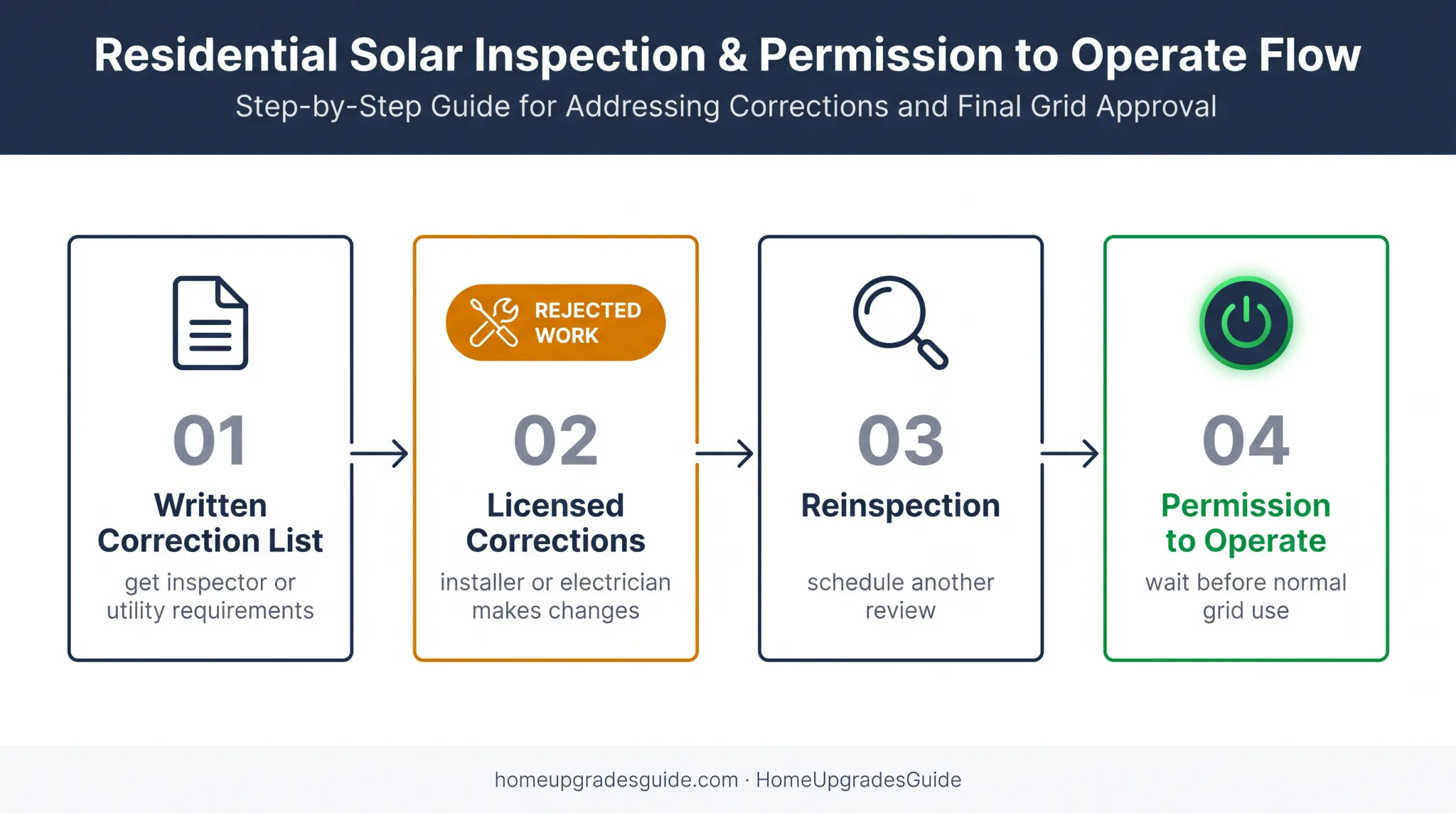Solar inspection rejection recovery process from corrections to grid approval