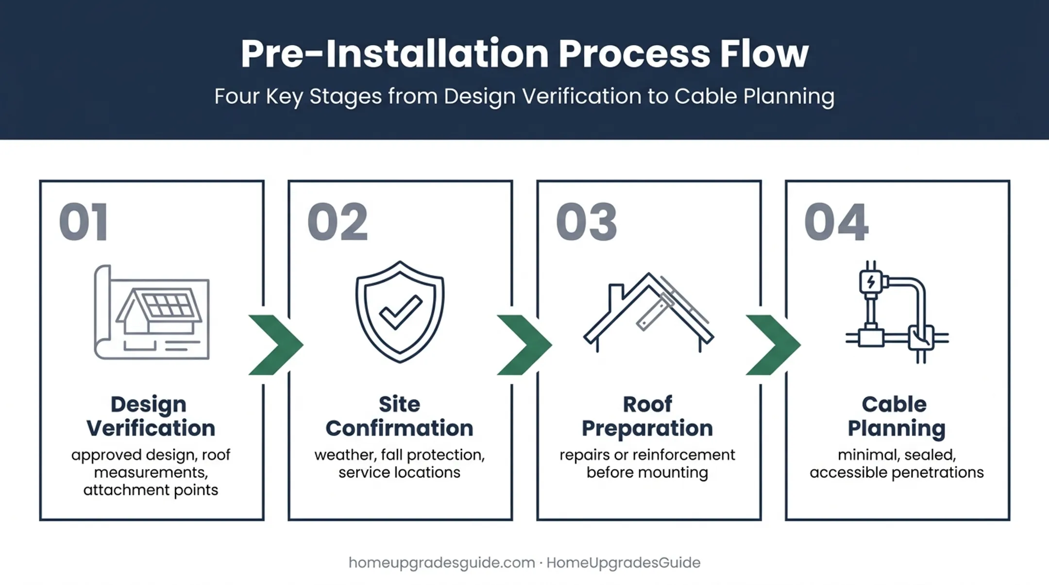 Four-stage solar installation site preparation workflow diagram