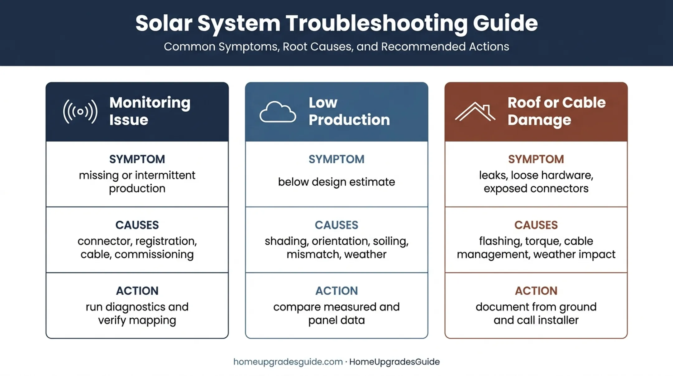 Three common microinverter installation problems and recommended fixes