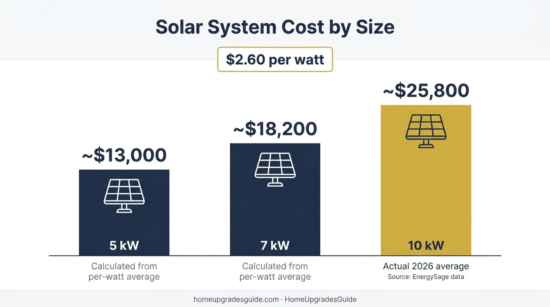 Solar installation cost chart by system size and capacity