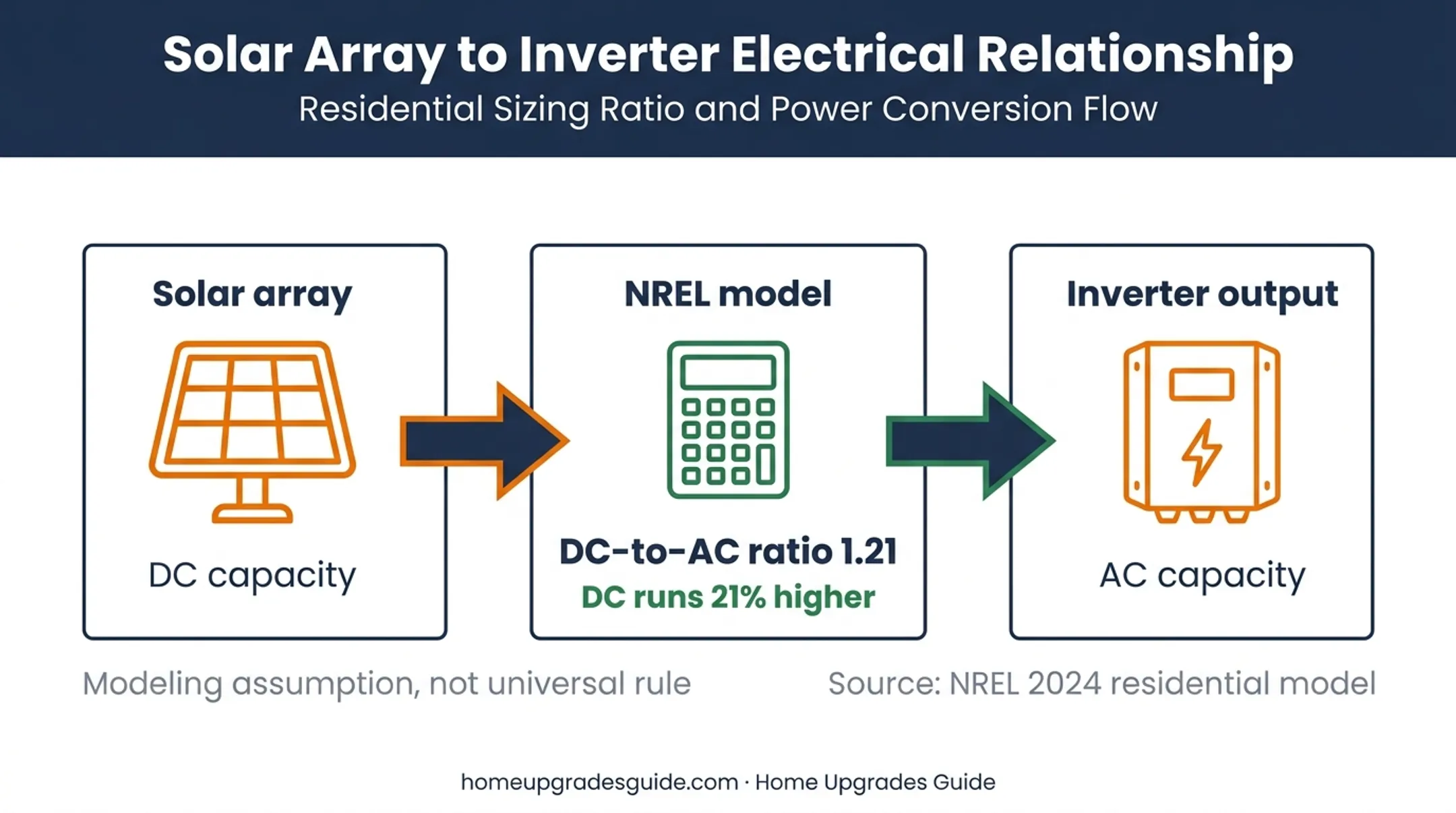 Solar array DC to inverter AC capacity ratio diagram