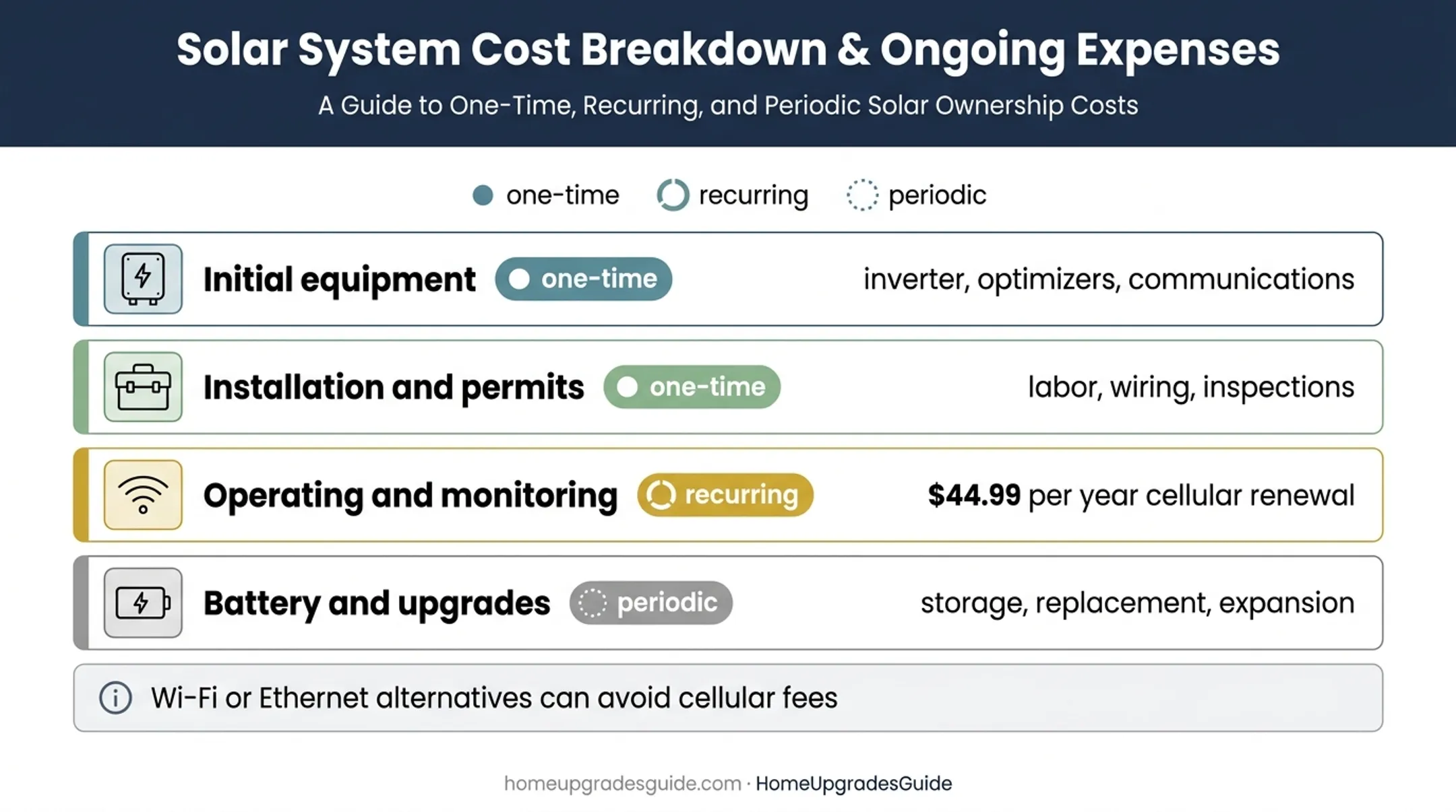 Solar inverter lifecycle cost categories and recurring monitoring fee