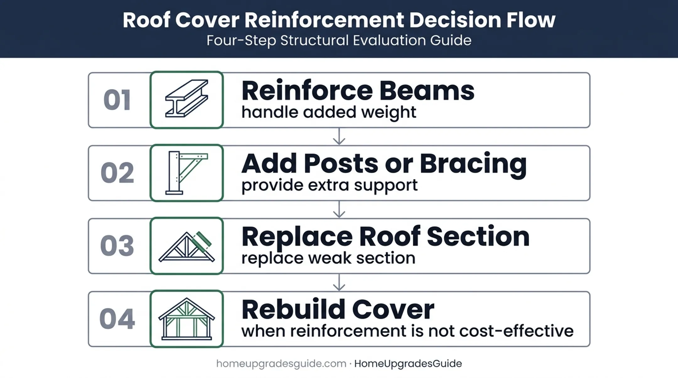 Four retrofit options for strengthening an existing solar patio cover