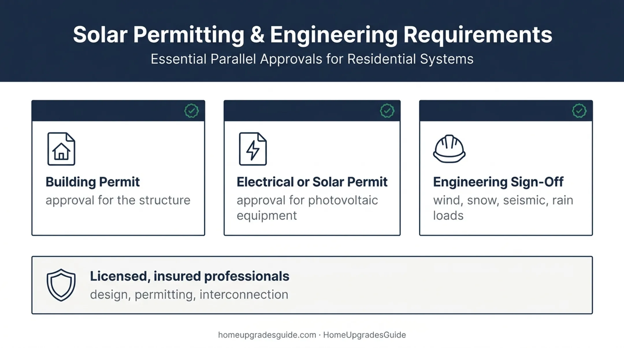 Solar patio permit and engineering requirements overview diagram