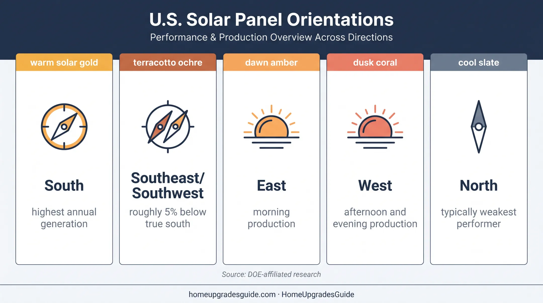 Five solar panel directions compared by output and household energy timing