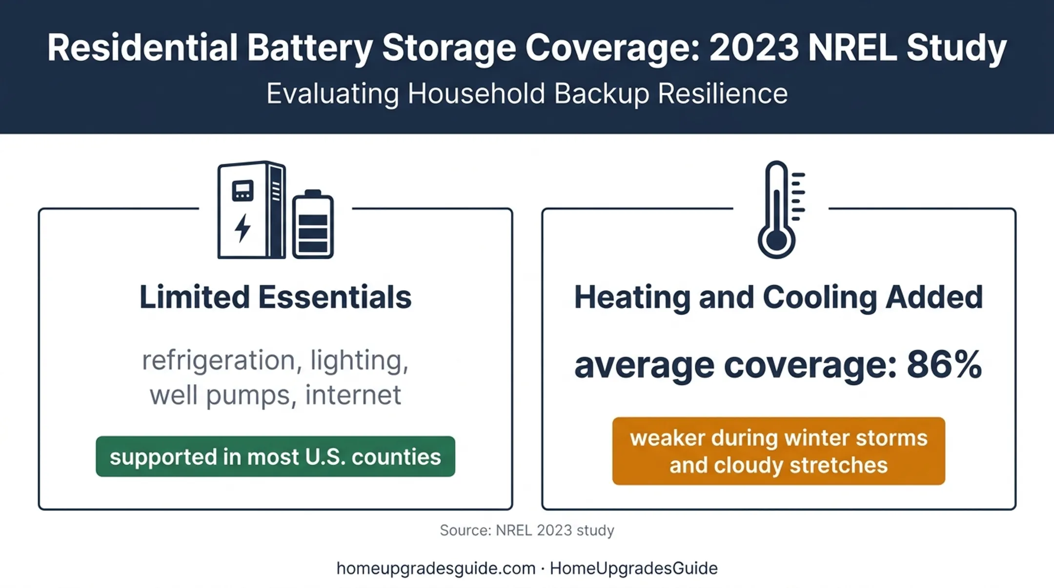 Solar battery backup coverage for essential and whole-home loads