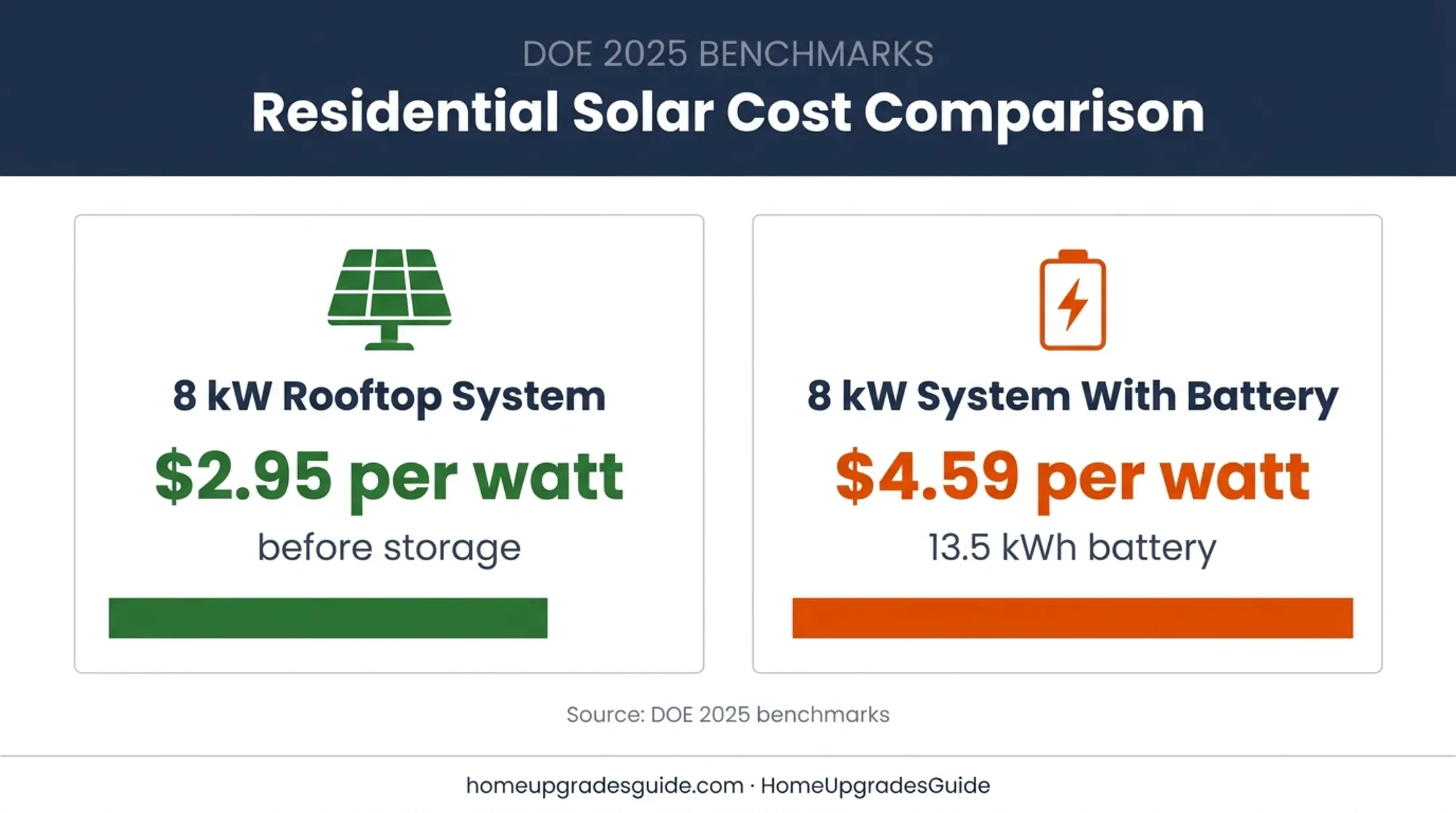 2025 DOE rural solar system cost benchmark comparison